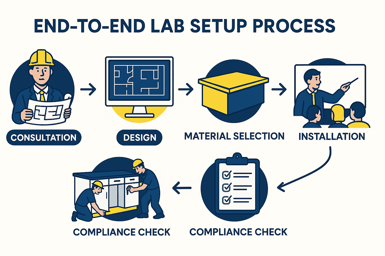 Lab Setup Company